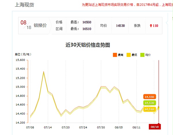 上海现货铝材价格
