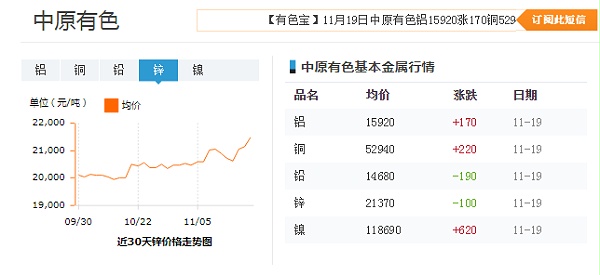 近30天中原有色铝价格走势图