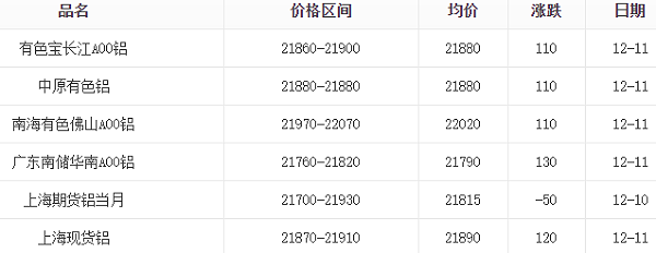 12月11日铝价表