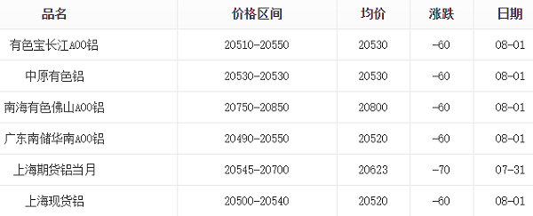 8月1日铝价表