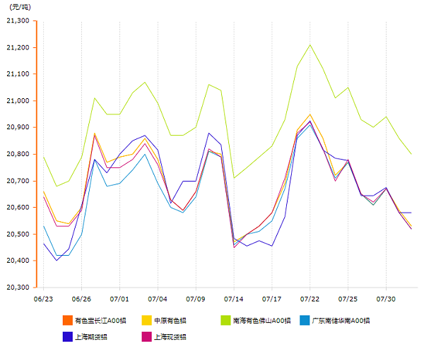 8月铝价变动曲线