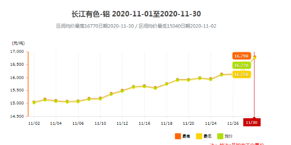 长江有色铝11月报价