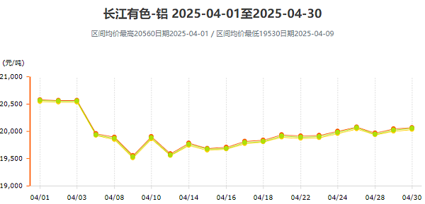 铝锭持续去库节奏，铝价预计震荡偏好
