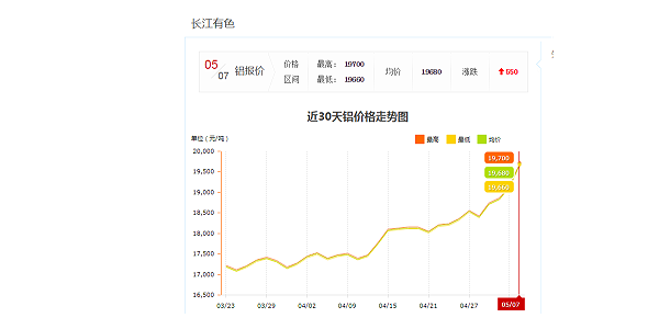 2021年5月铝型材价格单日上涨550元，你还在等什么？