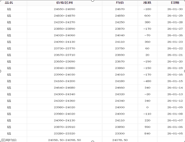 26年1月铝锭价格表