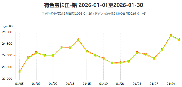 2026年1月铝锭价格变动情况分析