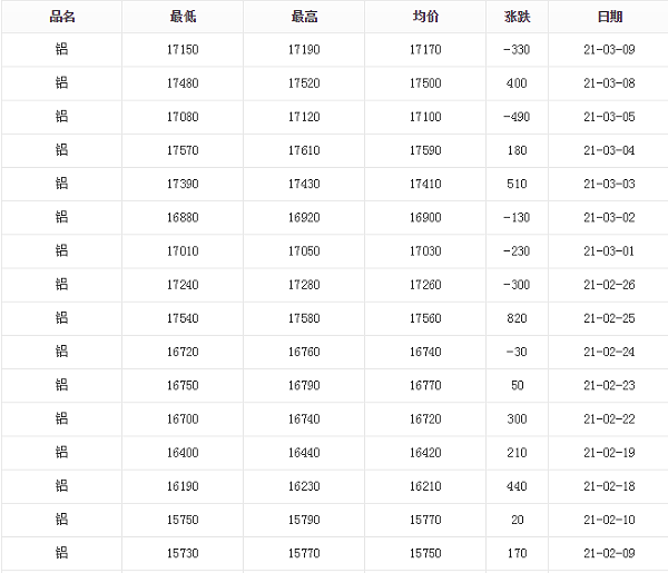 铝价涨跌明细