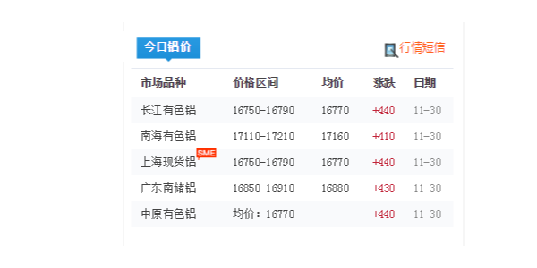 单日铝型材价格上涨440元一吨，你还在等什么？