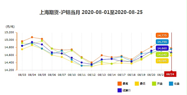 上海期货铝型材报价