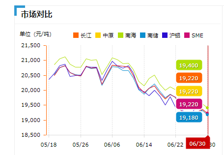 铝锭价格趋势图