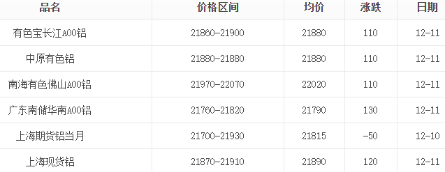 12月11日铝价表
