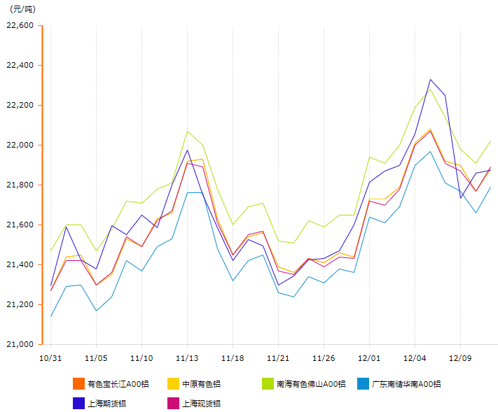 12月11日铝价变动曲线