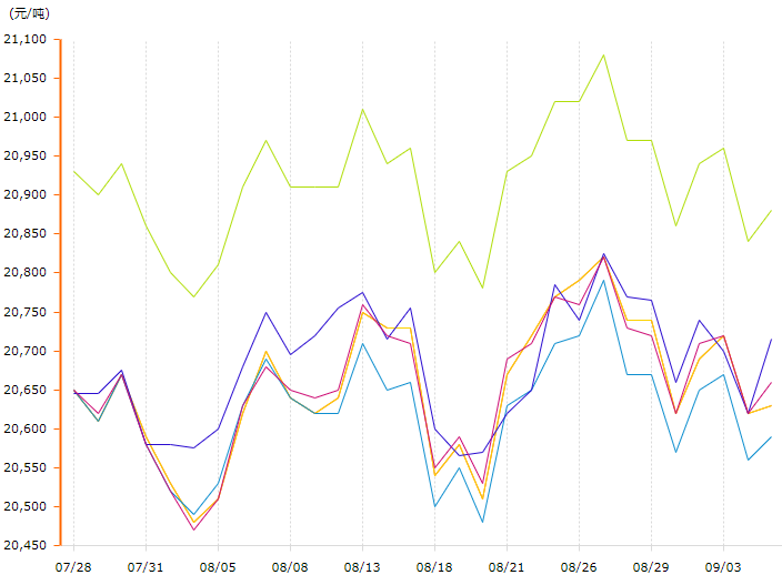 9月铝锭价格变动曲线