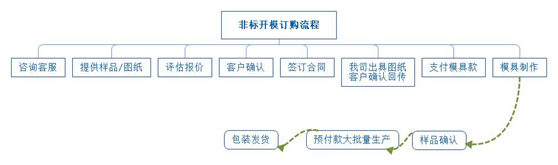 异型材铝型材订购流程