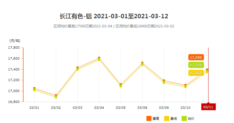 长江有色铝锭价格