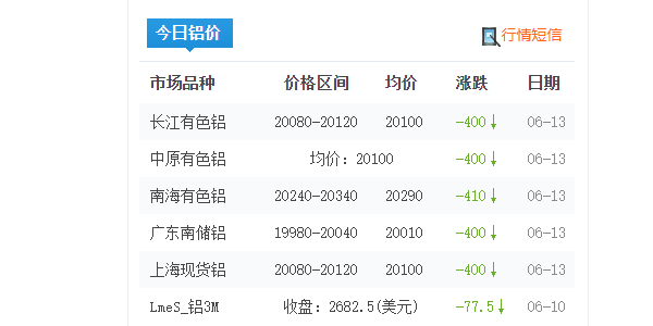 2022年6月13日铝锭报价，<i style='color:red'>铝型材价格</i>下跌原因！