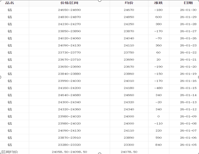 26年1月铝锭价格表