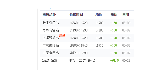 2021年3月2日铝型材价格一览！
