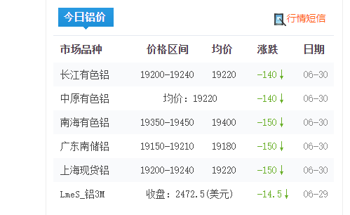 6月30铝锭价格下跌